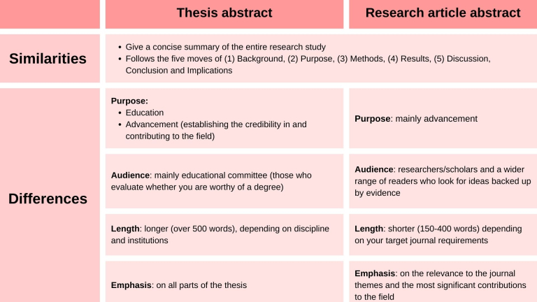 Writing An Abstract Charles Darwin University